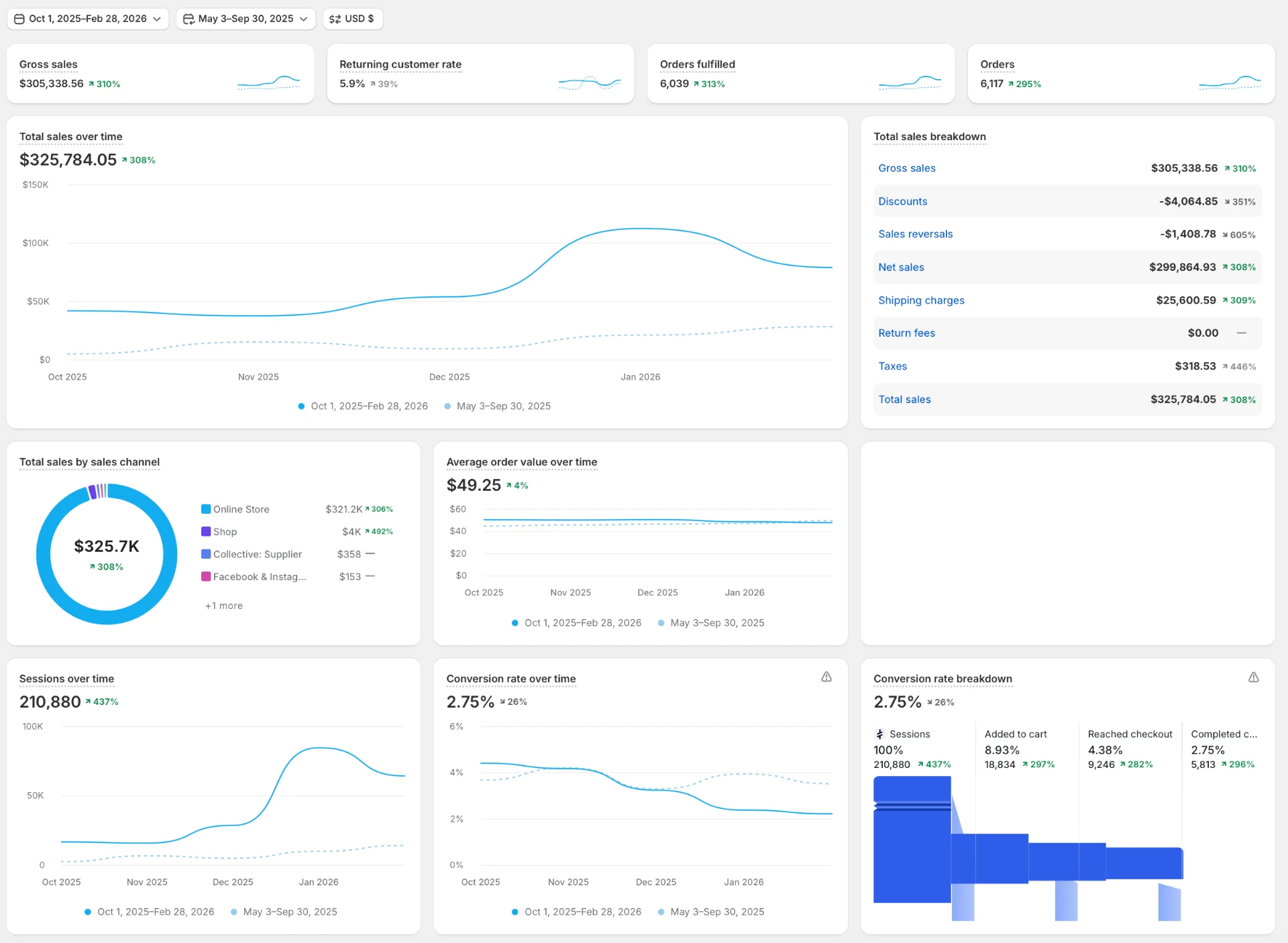 Ecommerce analytics dashboard for a consumer products brand managed by GoGetSpark