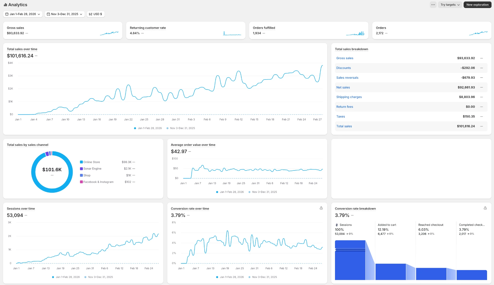 Ecommerce analytics dashboard for a kids brand managed by GoGetSpark